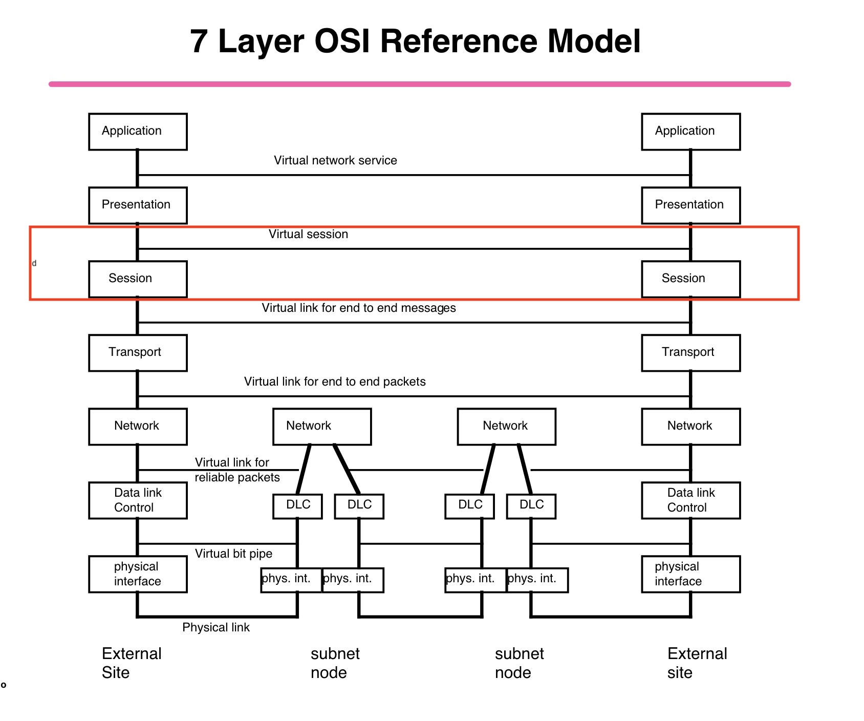 OSI Session Layer