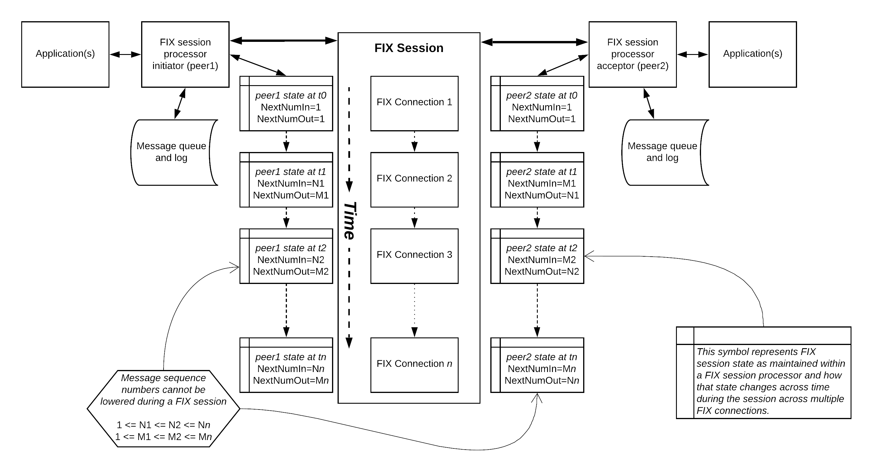 Session exists across sequential connections